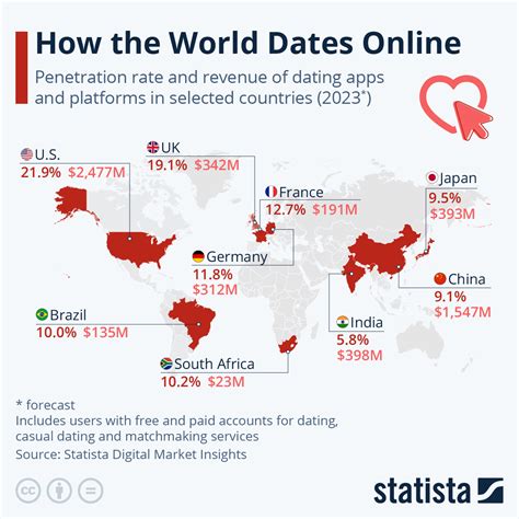 statista online dating